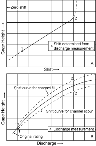 A few questions about ratings curves and possible adjustments