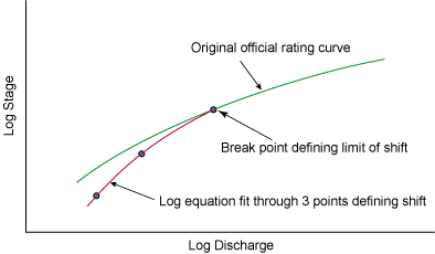 A few questions about ratings curves and possible adjustments