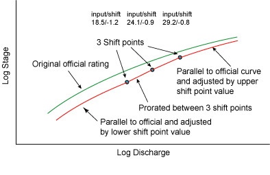 A few questions about ratings curves and possible adjustments