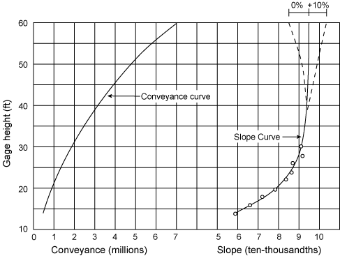 A few questions about ratings curves and possible adjustments